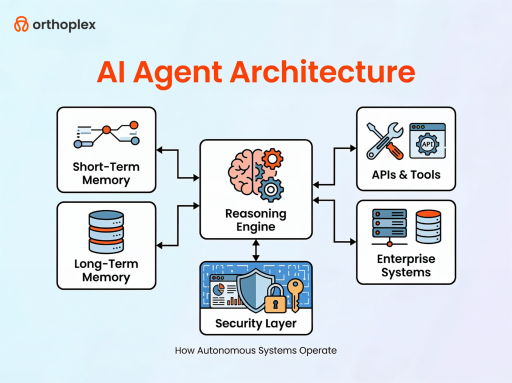 AI agents for business automation comprehensive guide explanation orthoplex solutions AI Agent Architecture